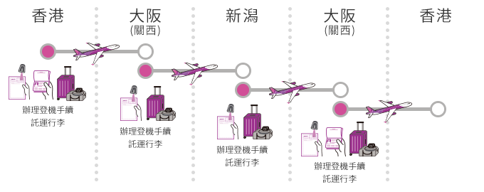 （例）香港 ⇒ 大阪（關西）⇒ 釧路 ⇒ 大阪（關西）⇒ 香港