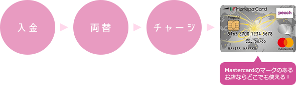 ピーチマネパカードご利用の流れ